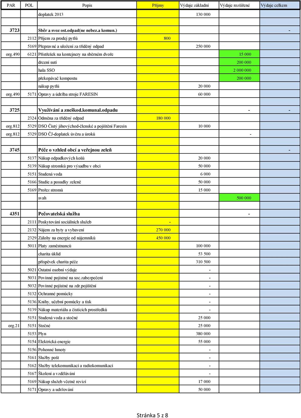 490 5171 Opravy a údržba stroje FARESIN 60 000 3725 Využívání a zneškod.komunal.odpadu - - 2324 Odměna za tříděný odpad 180 000 org.