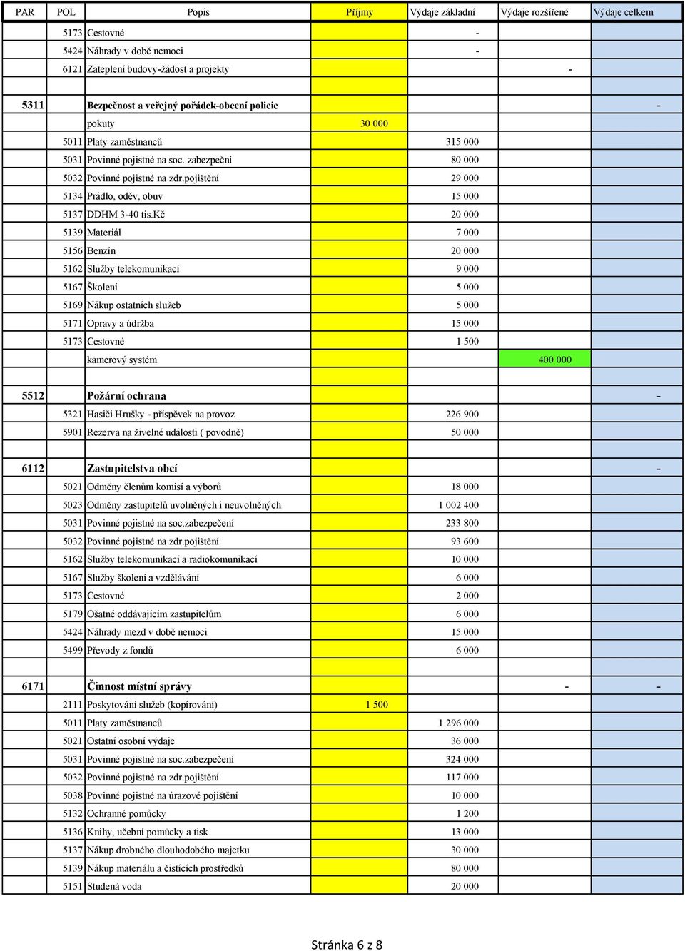 kč 20 000 5139 Materiál 7 000 5156 Benzín 20 000 5162 Služby telekomunikací 9 000 5167 Školení 5 000 5169 Nákup ostatních služeb 5 000 5171 Opravy a údržba 15 000 5173 Cestovné 1 500 kamerový systém