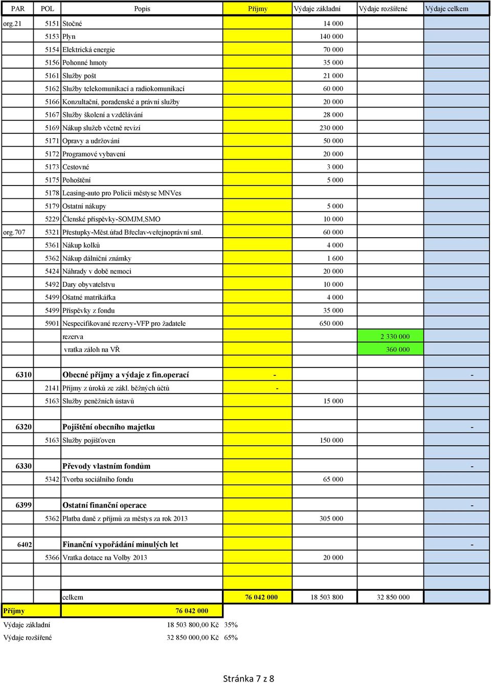 5175 Pohoštění 5 000 5178 Leasing-auto pro Policii městyse MNVes 5179 Ostatní nákupy 5 000 5229 Členské příspěvky-somjm,smo 10 000 org.707 5321 Přestupky-Měst.úřad Břeclav-veřejnoprávní sml.