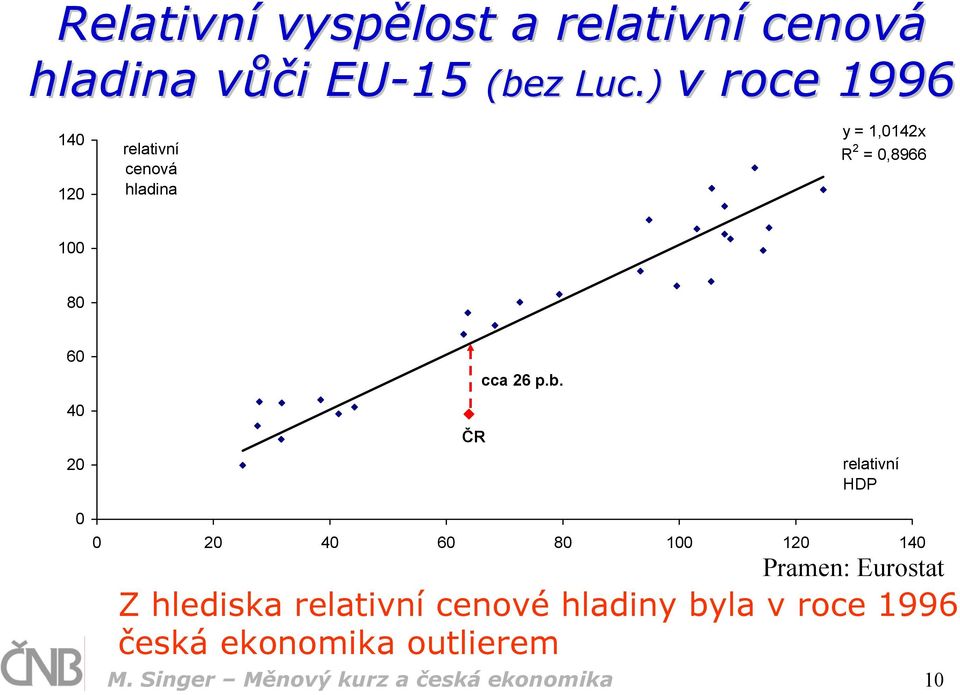 ČR cca 26 p.b.