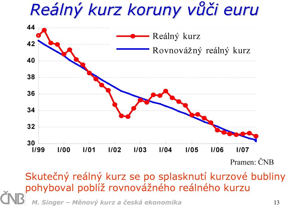 Pramen: ČNB Skutečný reálný kurz se po splasknutí kurzové bubliny