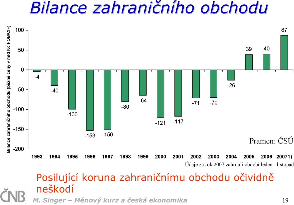 2002 2003 2004 2005 2006 20071) Údaje za rok 2007 zahrnují období leden - listopad Posilující koruna
