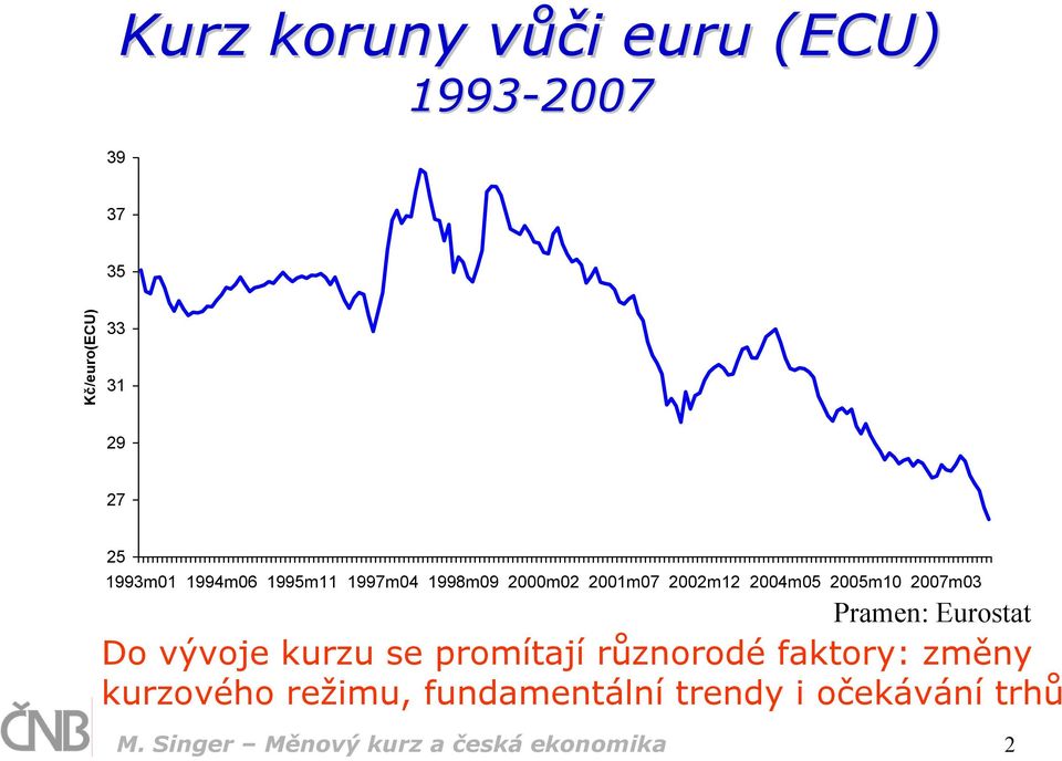 2007m03 Pramen: Eurostat Do vývoje kurzu se promítají různorodé faktory: změny