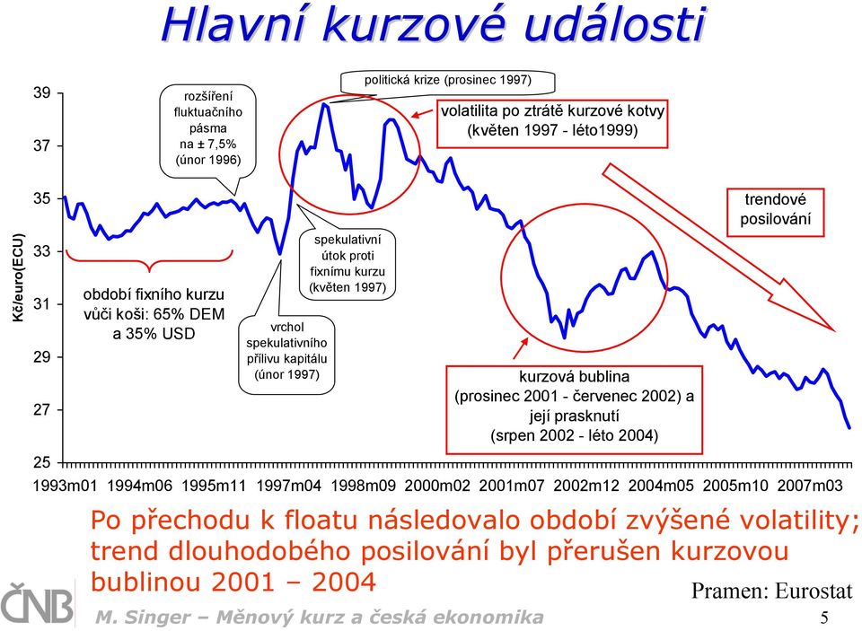 bublina (prosinec 2001 - červenec 2002) a její prasknutí (srpen 2002 - léto 2004) trendové posilování 1993m01 1994m06 1995m11 1997m04 1998m09 2000m02 2001m07 2002m12 2004m05 2005m10