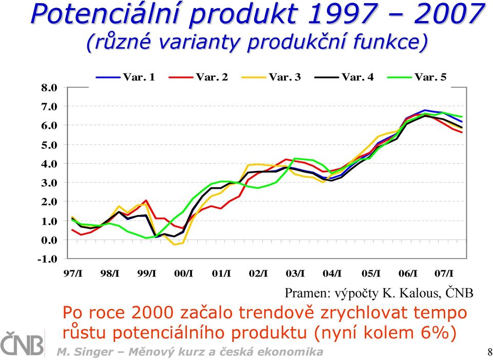 5 97/I 98/I 99/I 00/I 01/I 02/I 03/I 04/I 05/I 06/I 07/I Pramen: výpočty K.