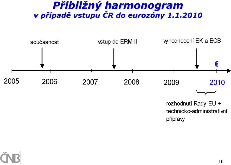 1.2010 současnost vstup do ERM II vyhodnocení EK a