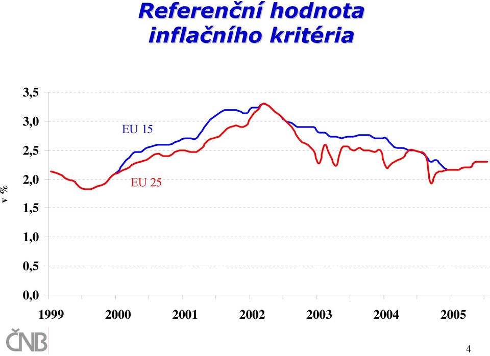 2,0 1,5 1,0 0,5 EU 15 EU 25 0,0