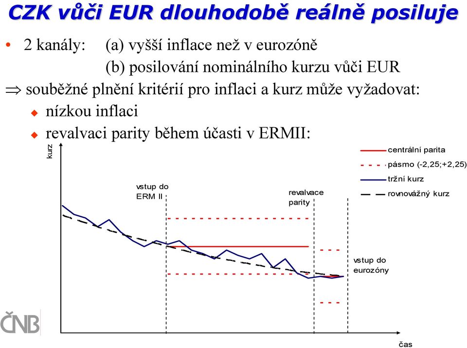 vyžadovat: nízkou inflaci revalvaci parity během účasti v ERMII: kurz centrální parita pásmo
