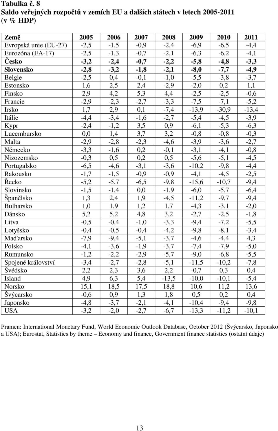 -2,5-1,3-0,7-2,1-6,3-6,2-4,1 Česko -3,2-2,4-0,7-2,2-5,8-4,8-3,3 Slovensko -2,8-3,2-1,8-2,1-8,0-7,7-4,9 Belgie -2,5 0,4-0,1-1,0-5,5-3,8-3,7 Estonsko 1,6 2,5 2,4-2,9-2,0 0,2 1,1 Finsko 2,9 4,2 5,3