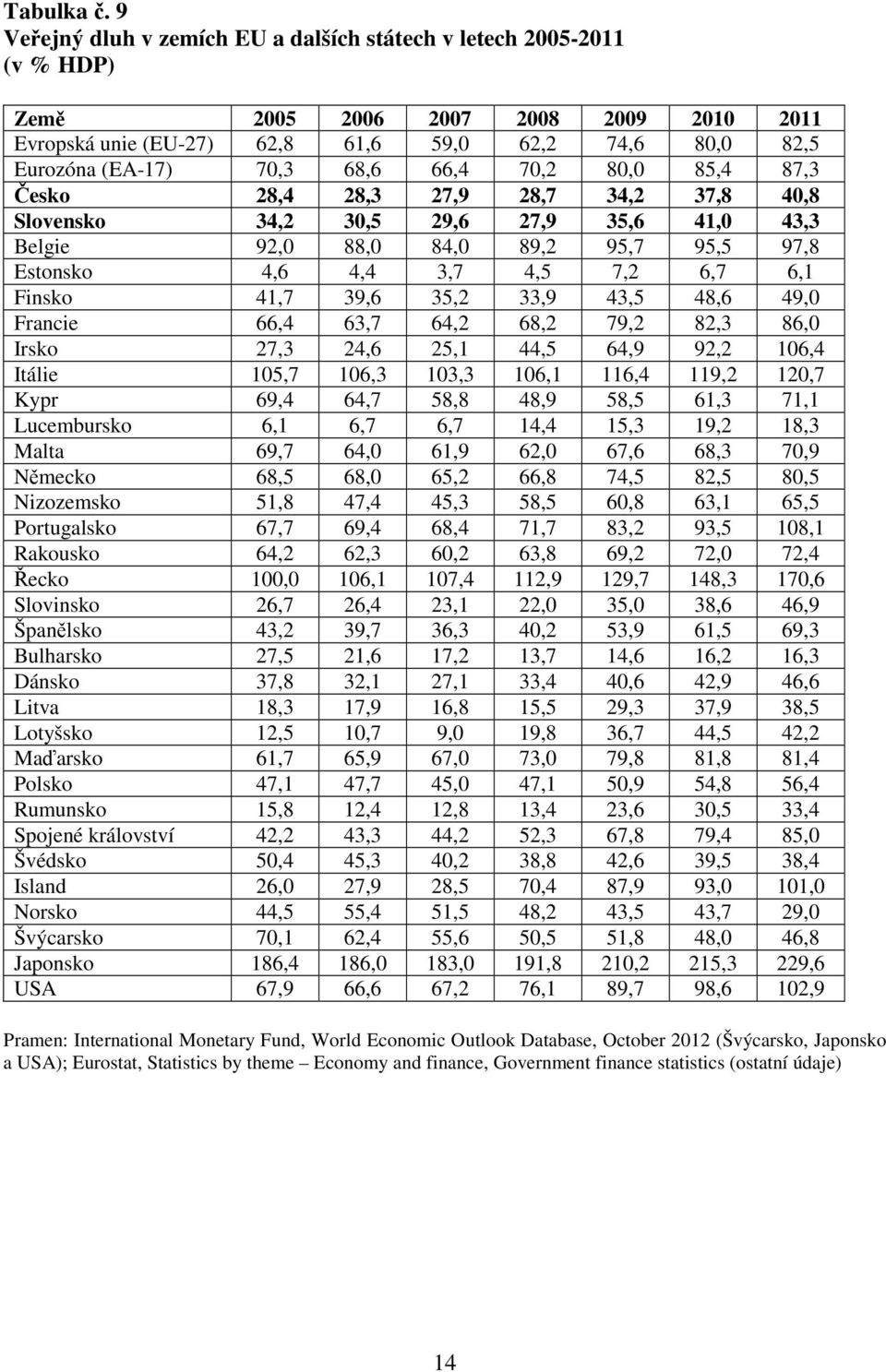 66,4 70,2 80,0 85,4 87,3 Česko 28,4 28,3 27,9 28,7 34,2 37,8 40,8 Slovensko 34,2 30,5 29,6 27,9 35,6 41,0 43,3 Belgie 92,0 88,0 84,0 89,2 95,7 95,5 97,8 Estonsko 4,6 4,4 3,7 4,5 7,2 6,7 6,1 Finsko