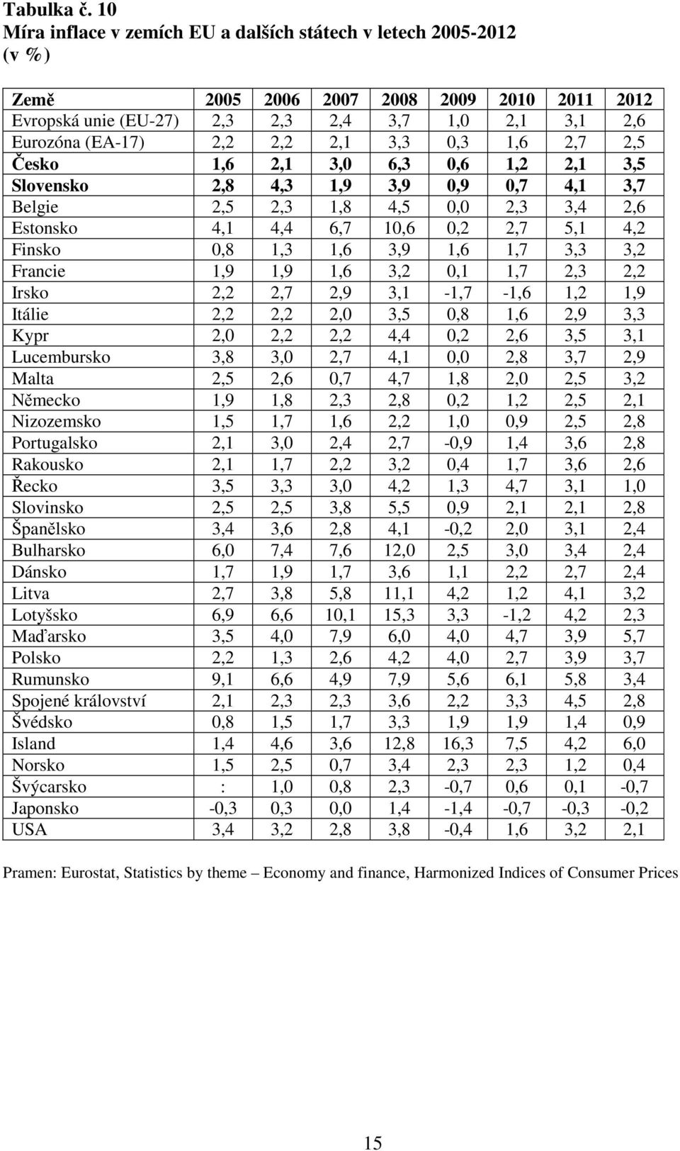 3,3 0,3 1,6 2,7 2,5 Česko 1,6 2,1 3,0 6,3 0,6 1,2 2,1 3,5 Slovensko 2,8 4,3 1,9 3,9 0,9 0,7 4,1 3,7 Belgie 2,5 2,3 1,8 4,5 0,0 2,3 3,4 2,6 Estonsko 4,1 4,4 6,7 10,6 0,2 2,7 5,1 4,2 Finsko 0,8 1,3 1,6