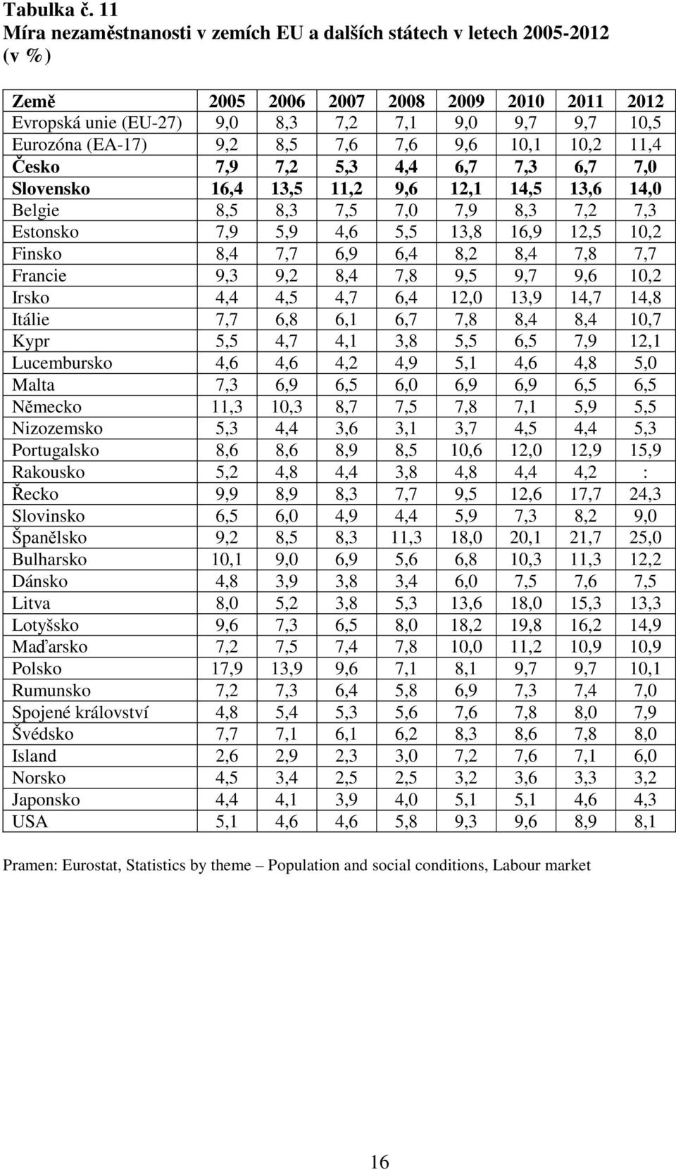 8,5 7,6 7,6 9,6 10,1 10,2 11,4 Česko 7,9 7,2 5,3 4,4 6,7 7,3 6,7 7,0 Slovensko 16,4 13,5 11,2 9,6 12,1 14,5 13,6 14,0 Belgie 8,5 8,3 7,5 7,0 7,9 8,3 7,2 7,3 Estonsko 7,9 5,9 4,6 5,5 13,8 16,9 12,5