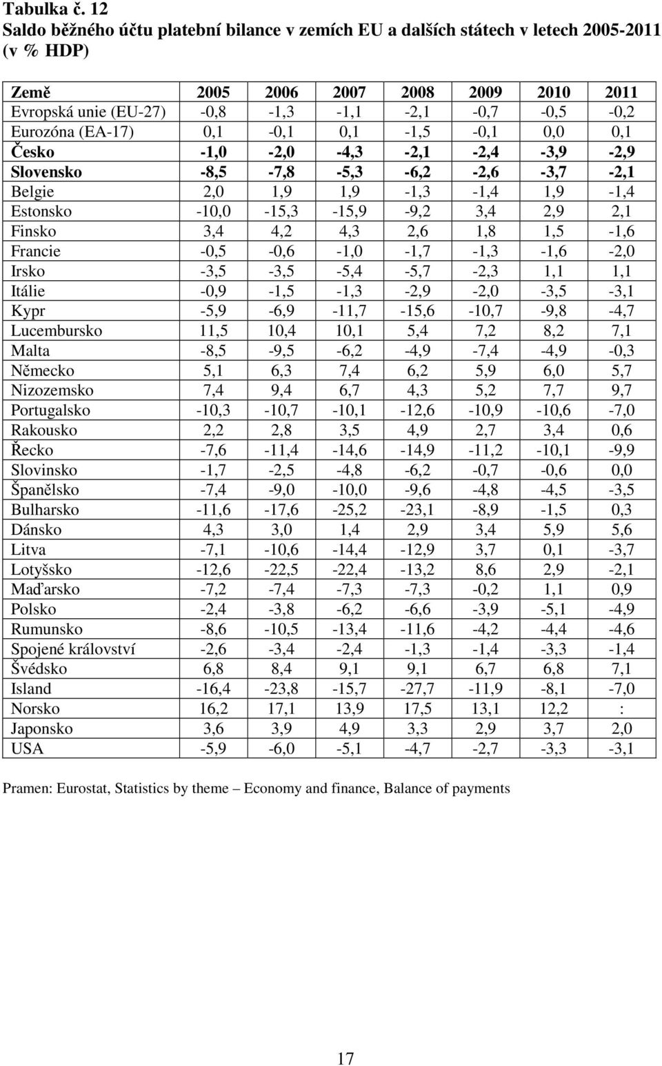 (EA-17) 0,1-0,1 0,1-1,5-0,1 0,0 0,1 Česko -1,0-2,0-4,3-2,1-2,4-3,9-2,9 Slovensko -8,5-7,8-5,3-6,2-2,6-3,7-2,1 Belgie 2,0 1,9 1,9-1,3-1,4 1,9-1,4 Estonsko -10,0-15,3-15,9-9,2 3,4 2,9 2,1 Finsko 3,4