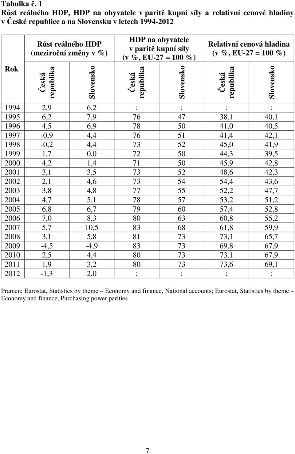 Slovensko HDP na obyvatele v paritě kupní síly (v %, EU-27 = 100 %) Česká republika Slovensko Relativní cenová hladina (v %, EU-27 = 100 %) Česká republika 1994 2,9 6,2 : : : : 1995 6,2 7,9 76 47