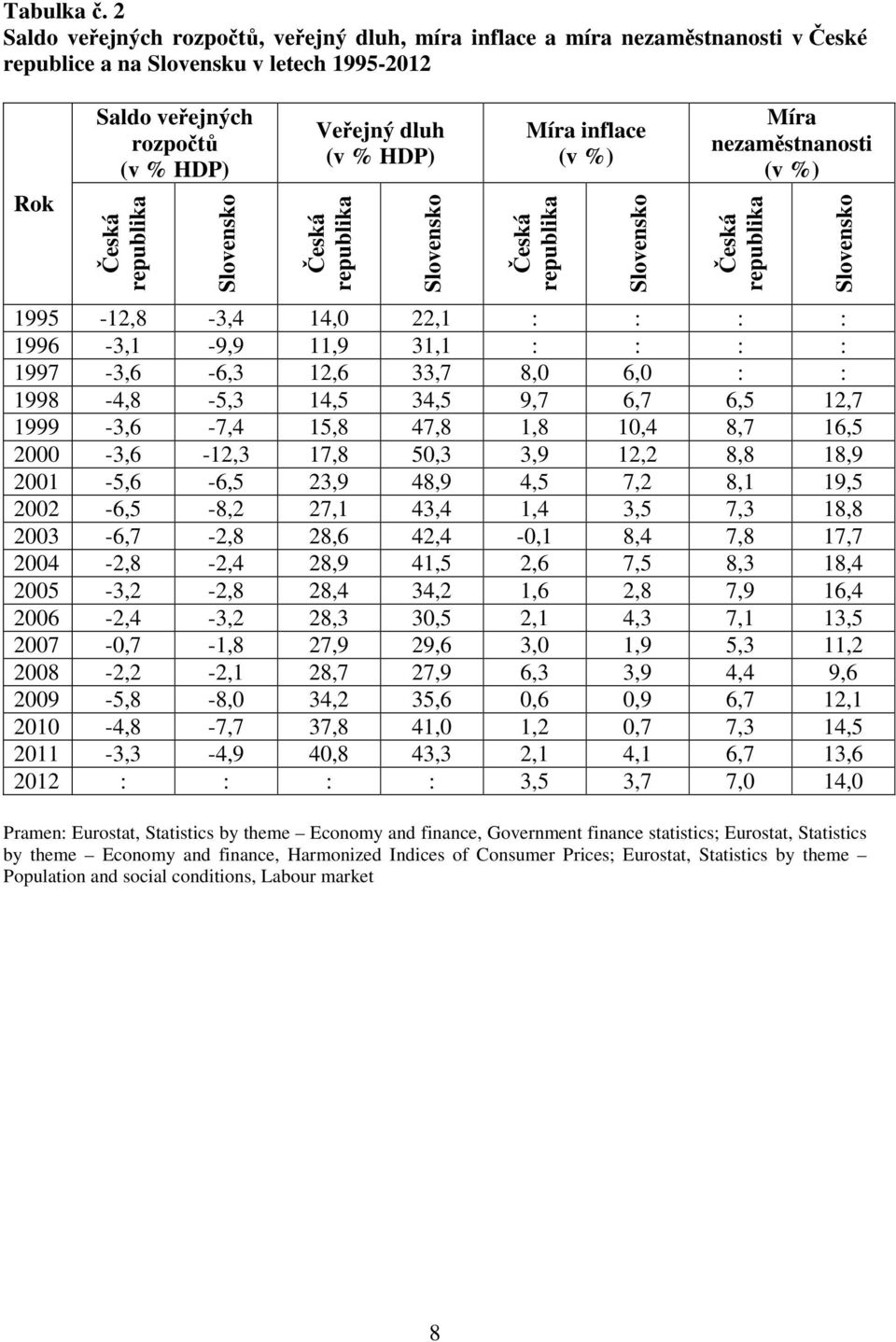 Veřejný dluh (v % HDP) Česká republika Slovensko Míra inflace (v %) Česká republika Slovensko Míra nezaměstnanosti (v %) Česká republika 1995-12,8-3,4 14,0 22,1 : : : : 1996-3,1-9,9 11,9 31,1 : : : :