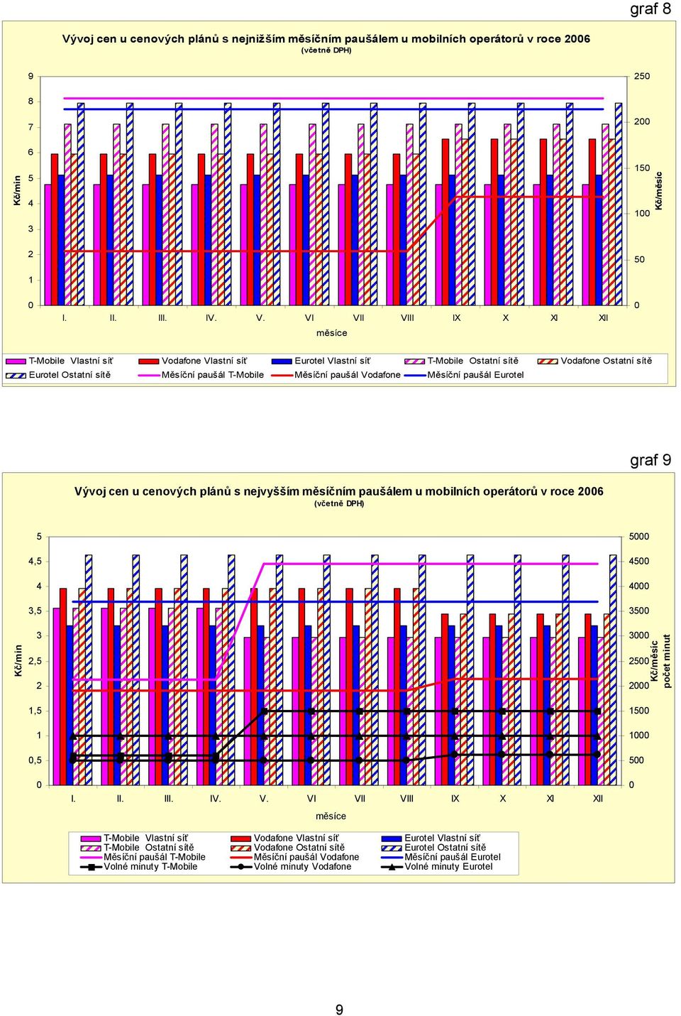 VI VII VIII IX X XI XII měsíce T-Mobile Vlastní síť Vodafone Vlastní síť Eurotel Vlastní síť T-Mobile Ostatní sítě Vodafone Ostatní sítě Eurotel Ostatní sítě Měsíční paušál T-Mobile Měsíční paušál