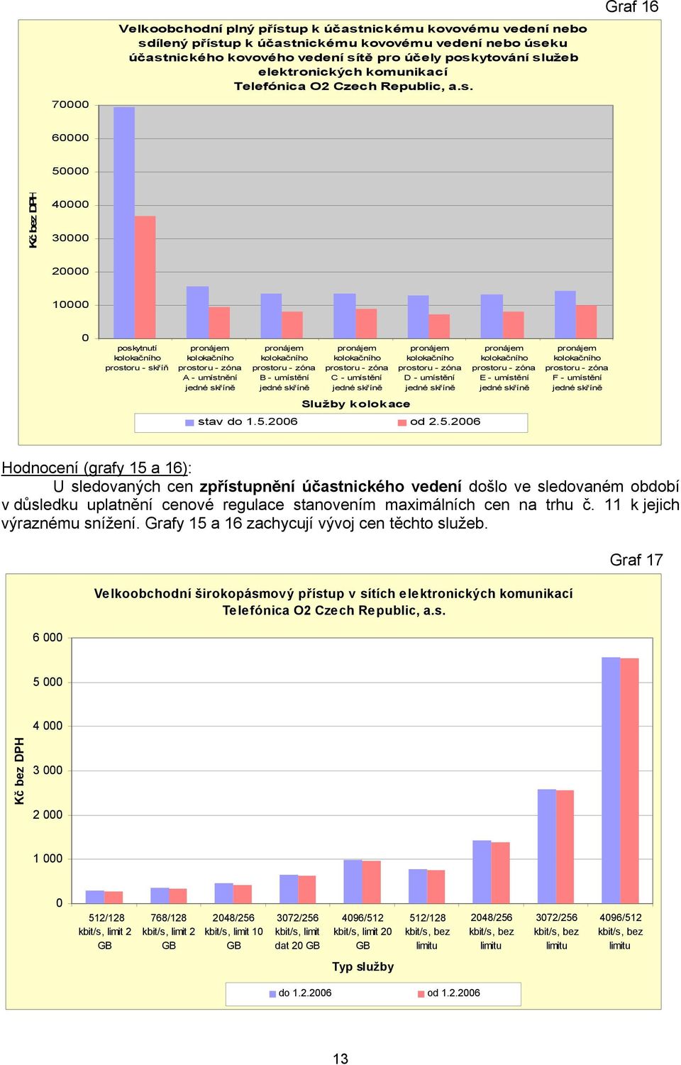 Graf 6 6 Kč bez DPH 3 poskytnutí kolokačního prostoru - skříň pronájem kolokačního prostoru - zóna A - umístnění jedné skříně pronájem kolokačního prostoru - zóna B - umístění jedné skříně pronájem