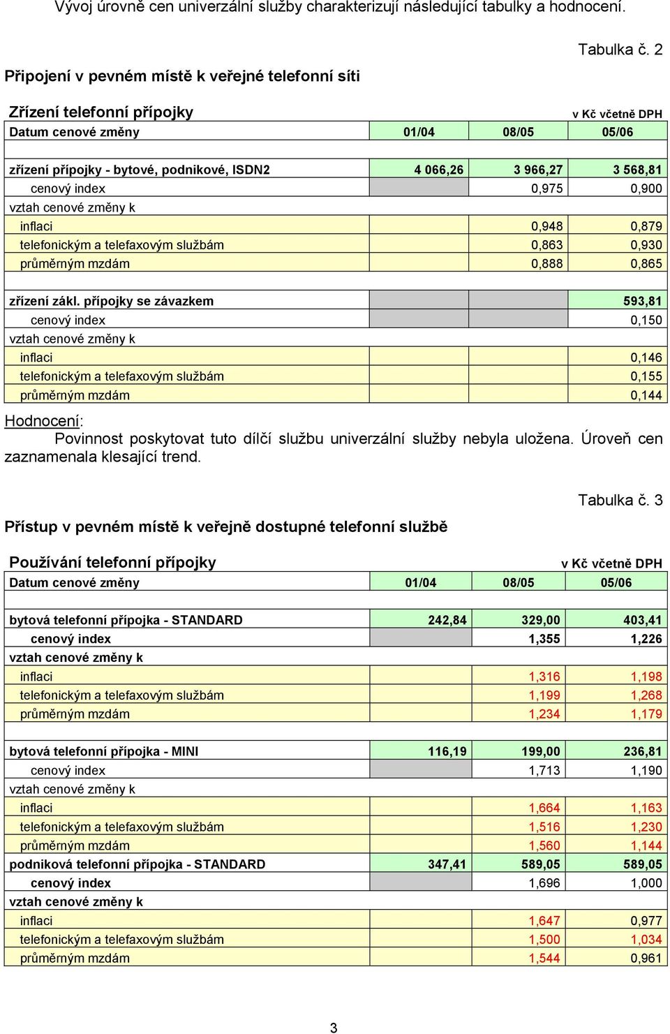 index,97,9 inflaci,98,879 telefonickým a telefaxovým službám,863,93 průměrným mzdám,888,86 zřízení zákl.