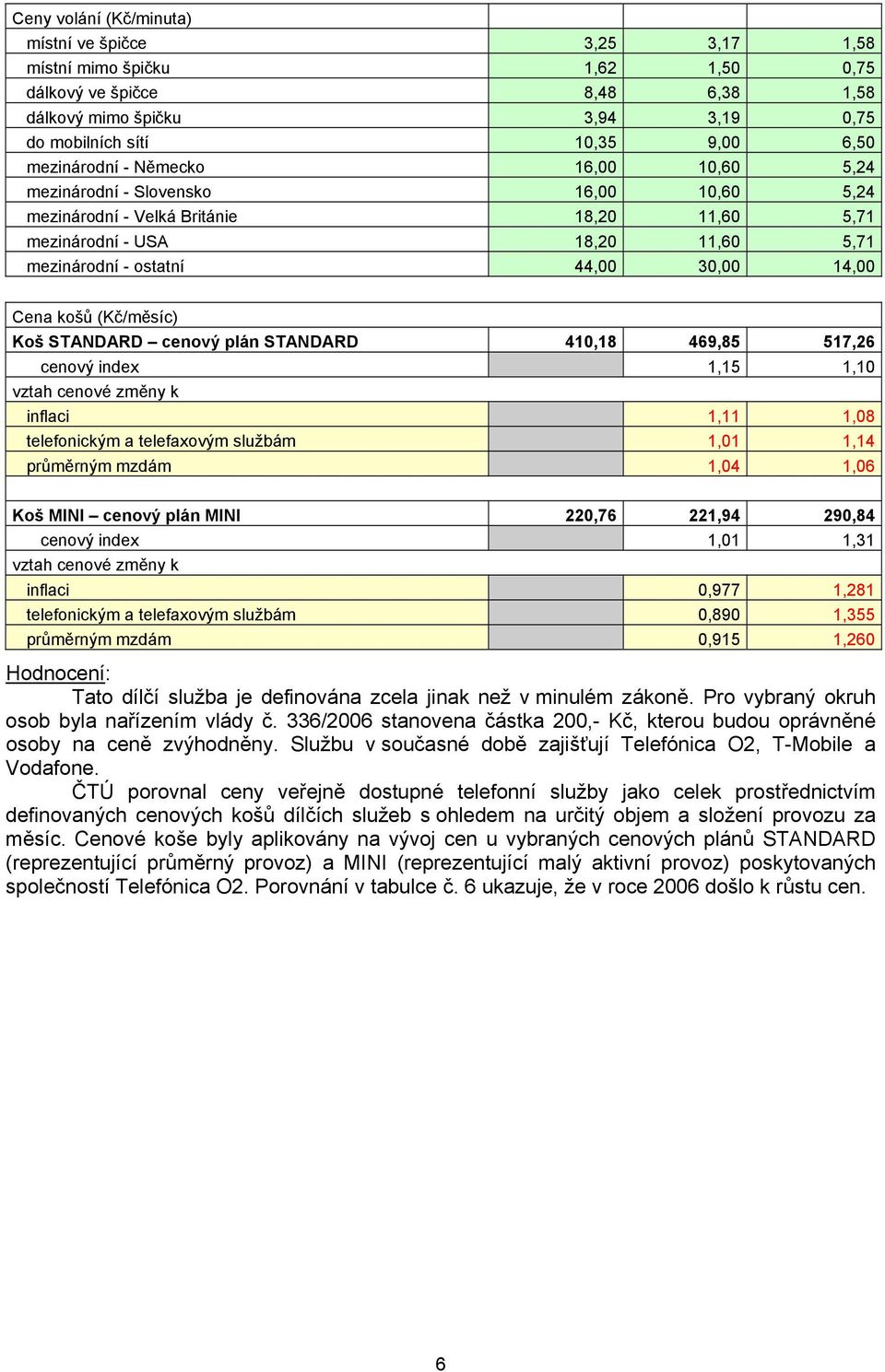 telefonickým a telefaxovým službám,, průměrným mzdám,,6 Koš MINI cenový plán MINI,76,9 9,8 cenový index,,3 inflaci,977,8 telefonickým a telefaxovým službám,89,3 průměrným mzdám,9,6 Hodnocení: Tato