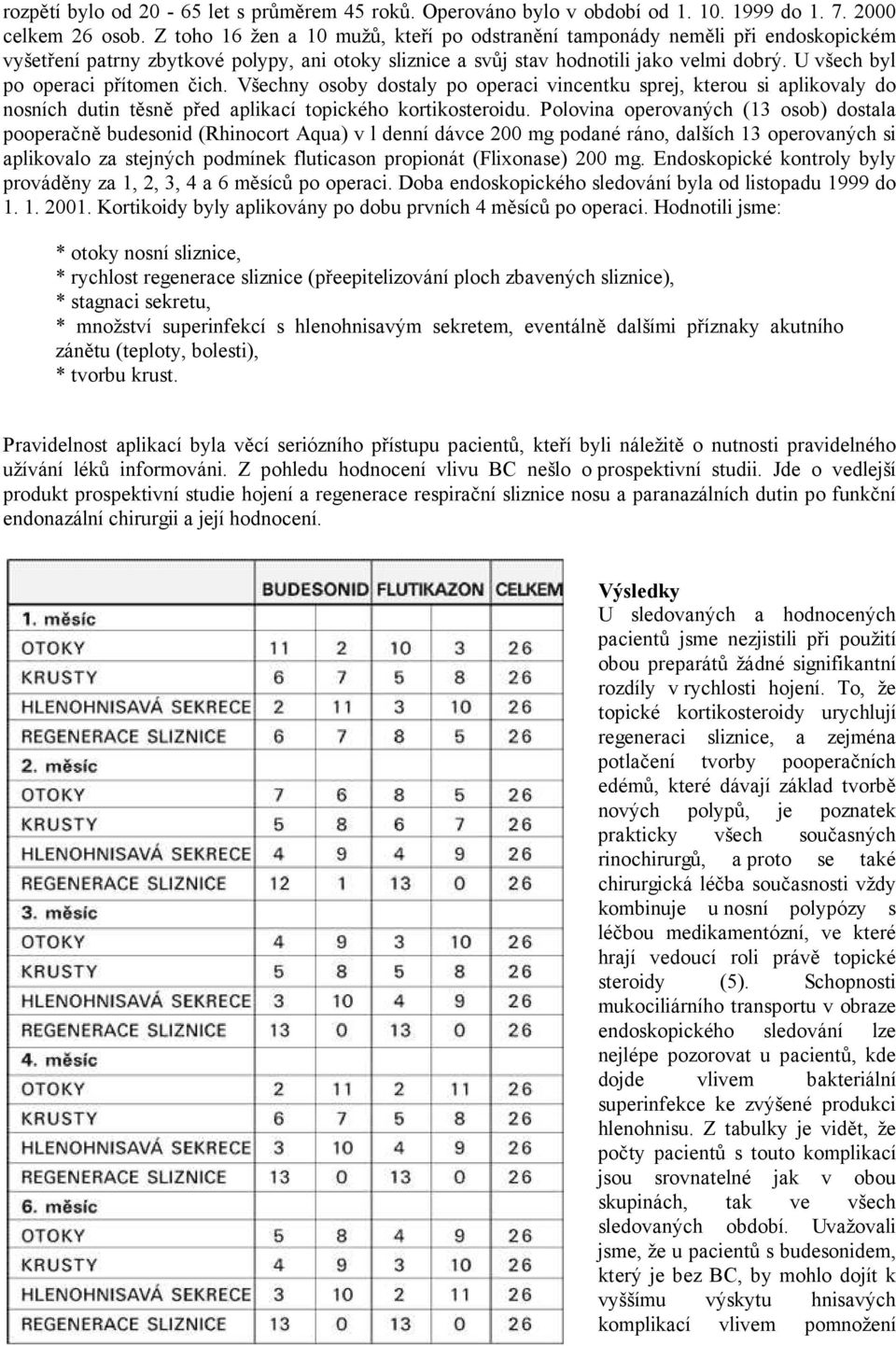 U všech byl po operaci přítomen čich. Všechny osoby dostaly po operaci vincentku sprej, kterou si aplikovaly do nosních dutin těsně před aplikací topického kortikosteroidu.