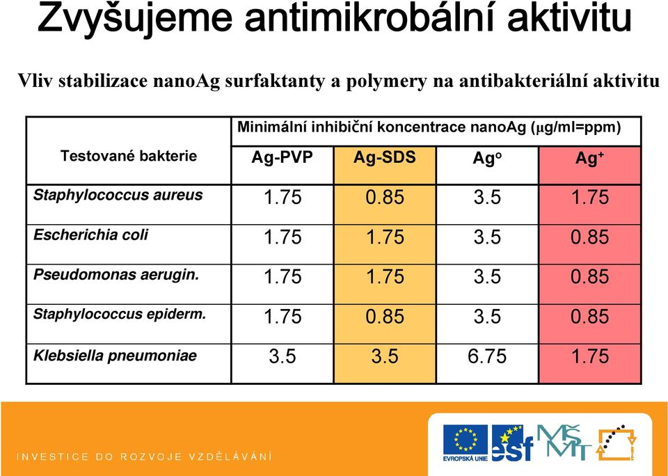 Ag-PVP Ag-SDS Ag o Ag + Staphylococcus aureus 1.75 0.85 1.75 Escherichia coli 1.75 1.75 0.85 Pseudomonas aerugin.