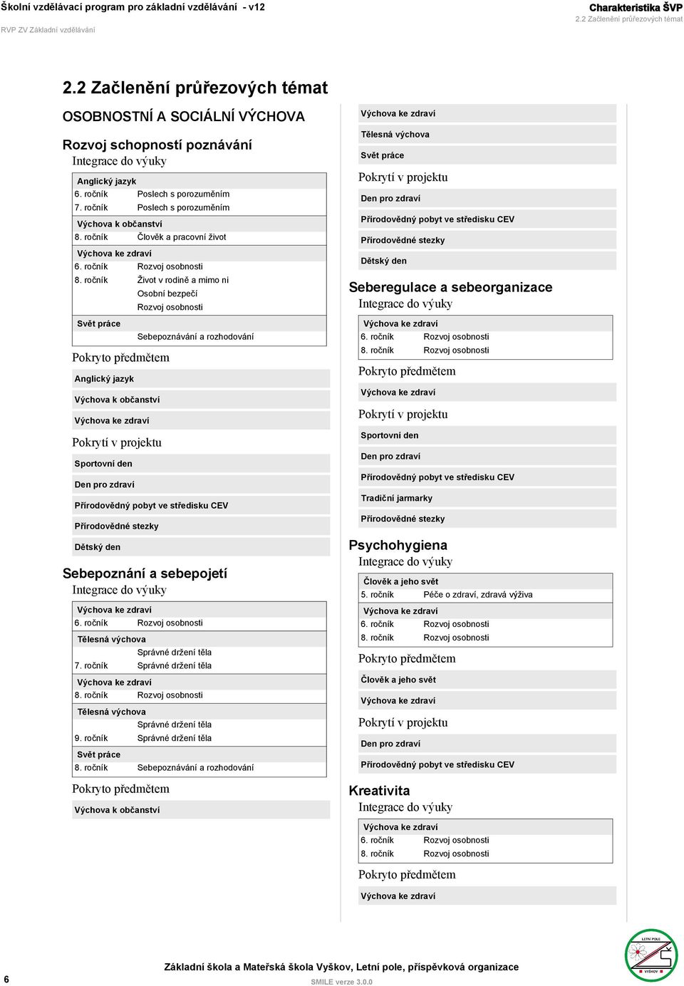 ročník Život v rodině a mimo ni Osobní bezpečí Rozvoj osobnosti Svět práce Sebepoznávání a rozhodování Pokryto předmětem Anglický jazyk Výchova k občanství Výchova ke zdraví Pokrytí v projektu