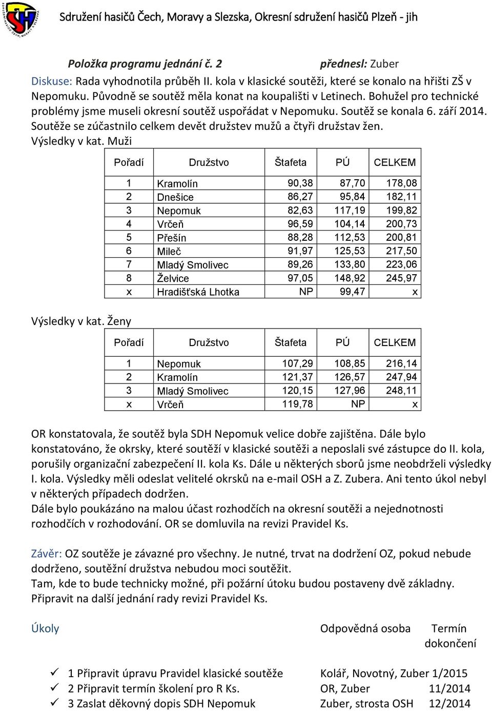 Muži Pořadí Družstvo Štafeta PÚ CELKEM 1 Kramolín 90,38 87,70 178,08 2 Dnešice 86,27 95,84 182,11 3 Nepomuk 82,63 117,19 199,82 4 Vrčeň 96,59 104,14 200,73 5 Přešín 88,28 112,53 200,81 6 Mileč 91,97