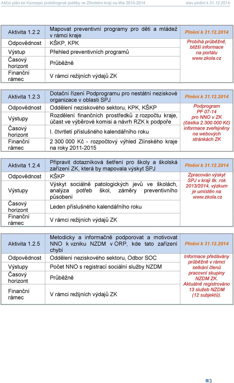 3 organizace v oblasti SPJ Odpovědnost Oddělení neziskového sektoru, KPK, KŠKP Podprogram PF 07-14 Rozdělení finančních prostředků z rozpočtu kraje, pro NNO v ZK účast ve výběrové komisi a návrh RZK