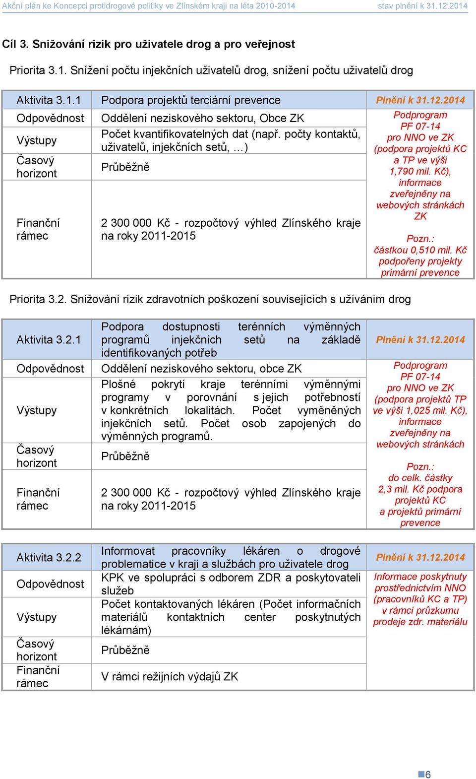 1 Podpora projektů terciární prevence Odpovědnost Oddělení neziskového sektoru, Obce ZK Podprogram Počet kvantifikovatelných dat (např.