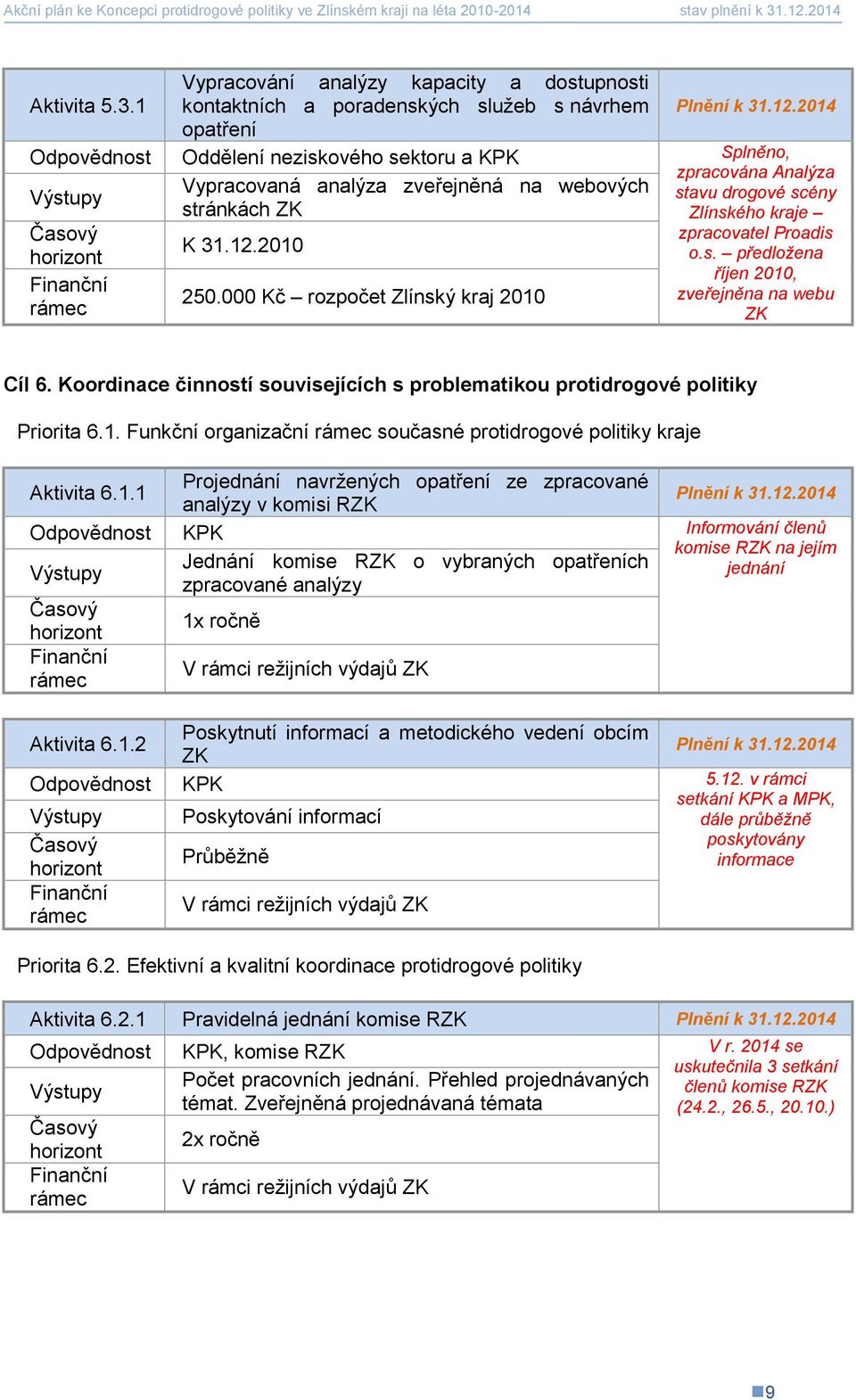 stránkách ZK K 31.12.2010 250.000 Kč rozpočet Zlínský kraj 2010 zpracována Analýza stavu drogové scény Zlínského kraje zpracovatel Proadis o.s. předložena říjen 2010, zveřejněna na webu ZK Cíl 6.