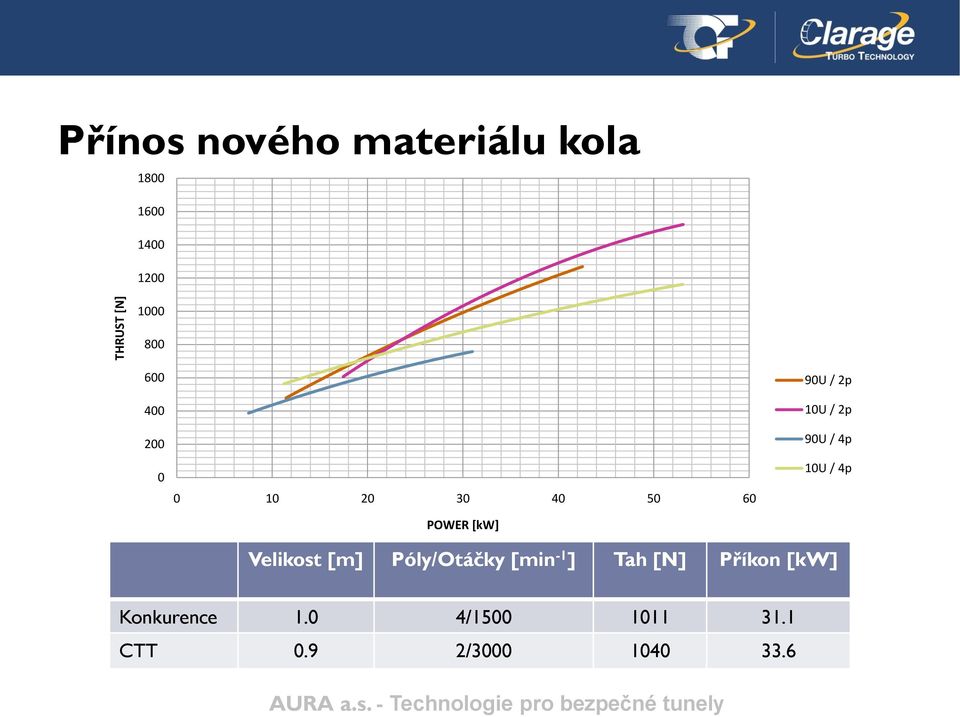 2p 90U / 4p 10U / 4p Velikost [m] Póly/Otáčky [min -1 ] Tah [N]