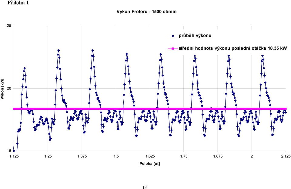 poslední otáčka 18,35 kw Výkon [kw] 20 15