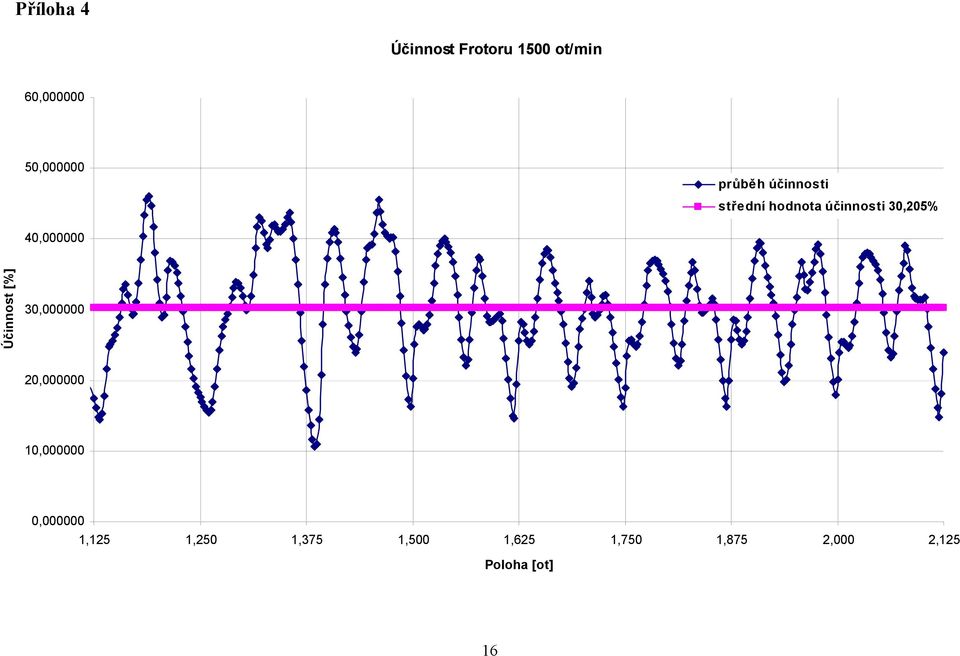 40,000000 Účinnost [%] 30,000000 20,000000 10,000000