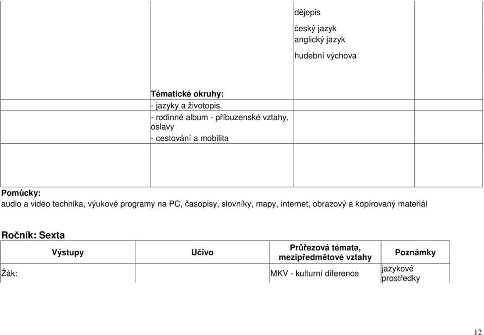programy na PC, časopisy, slovníky, mapy, internet, obrazový a kopírovaný materiál Ročník: Sexta Žák: