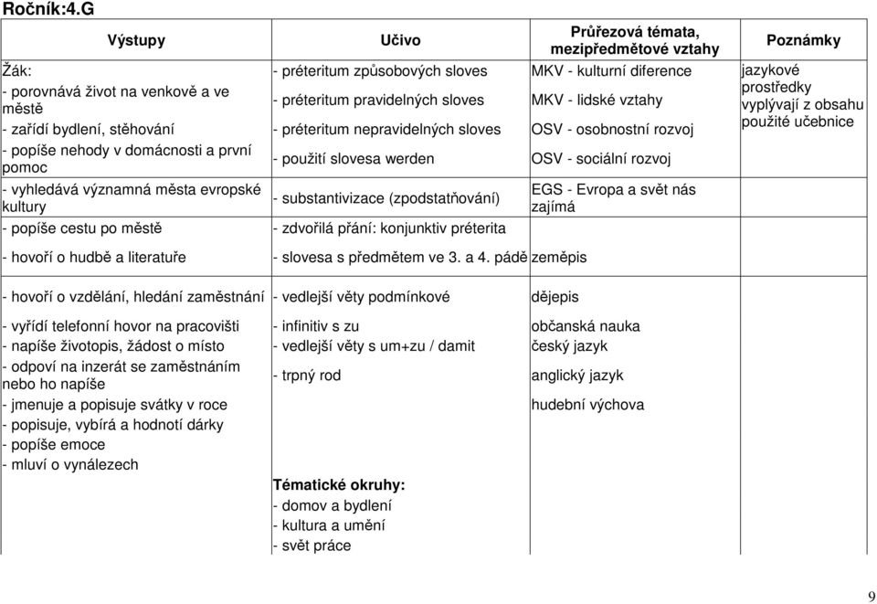 pravidelných sloves MKV - lidské vztahy městě vyplývají z obsahu použité učebnice - zařídí bydlení, stěhování - préteritum nepravidelných sloves OSV - osobnostní rozvoj - popíše nehody v domácnosti a