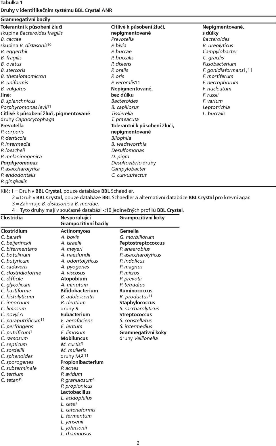 stercoris P. oralis F. gonidiaformans1,11 B. thetaiotaomicron P. oris F. mortiferum B. uniformis P. veroralis11 F. necrophorum B. vulgatus Nepigmentované, F. nucleatum Jiné: bez dùlku F. russii B.