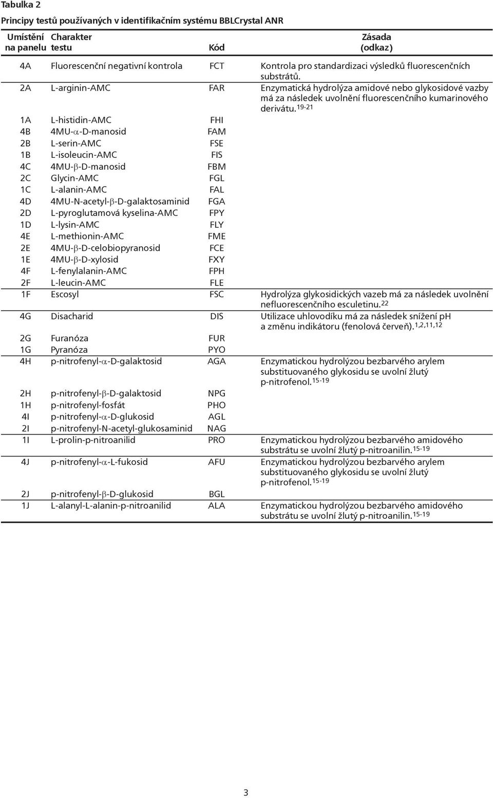 19-21 1A L-histidin-AMC FHI 4B 4MU-α-D-manosid FAM 2B L-serin-AMC FSE 1B L-isoleucin-AMC FIS 4C 4MU-β-D-manosid FBM 2C Glycin-AMC FGL 1C L-alanin-AMC FAL 4D 4MU-N-acetyl-β-D-galaktosaminid FGA 2D