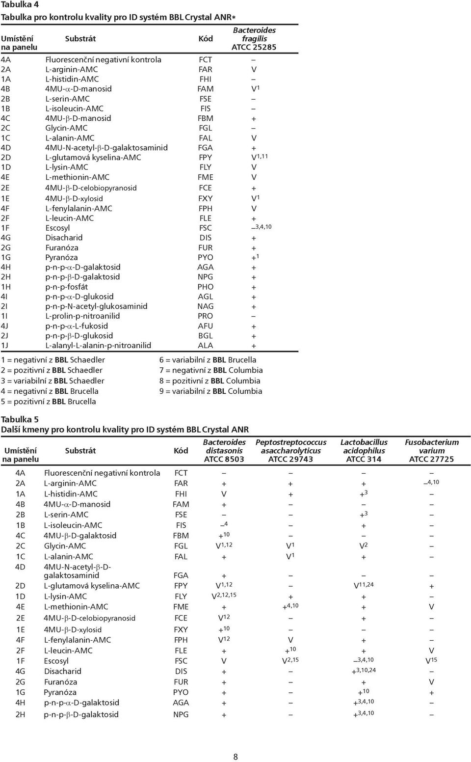 L-glutamová kyselina-amc FPY V 1,11 1D L-lysin-AMC FLY V 4E L-methionin-AMC FME V 2E 4MU-β-D-celobiopyranosid FCE + 1E 4MU-β-D-xylosid FXY V 1 4F L-fenylalanin-AMC FPH V 2F L-leucin-AMC FLE + 1F
