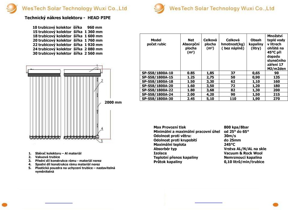 náplně) Obsah kapaliny (litry) Množství teplé vody v litrech ohřáté na 45 C při dopadu slunečního záření 17 MJ/m2den SP-S58/1800A-10 0.85 1,85 37 0,65 90 SP-S58/1800A-15 1.