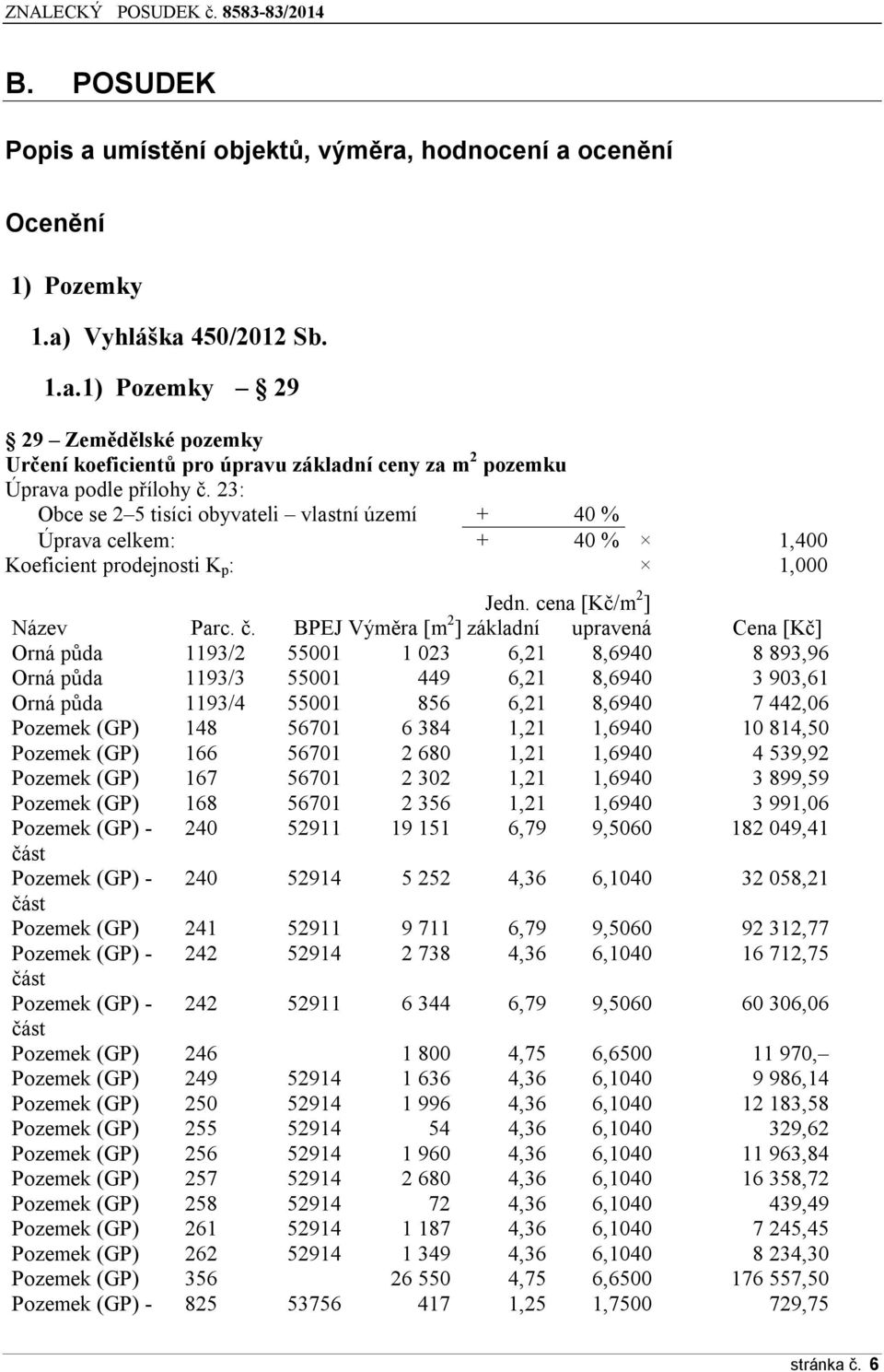 BPEJ Výměra [m 2 ] základní upravená Cena [Kč] Orná půda 1193/2 55001 1 023 6,21 8,6940 8 893,96 Orná půda 1193/3 55001 449 6,21 8,6940 3 903,61 Orná půda 1193/4 55001 856 6,21 8,6940 7 442,06