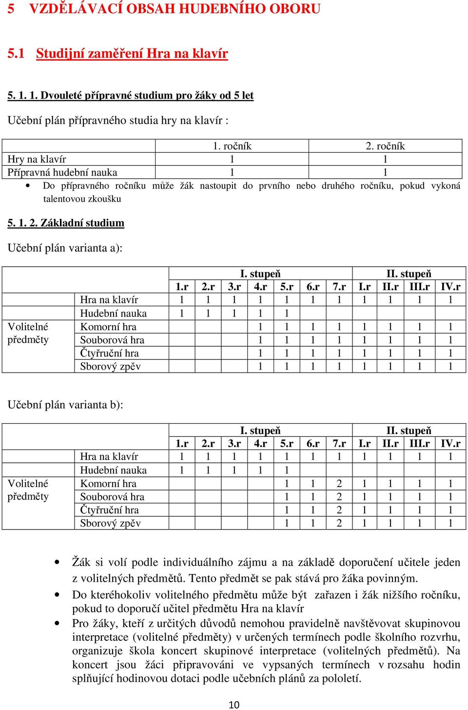 Základní studium Učební plán varianta a): Volitelné předměty I. stupeň II. stupeň 1.r 2.r 3.r 4.r 5.r 6.r 7.r I.r II.r III.r IV.