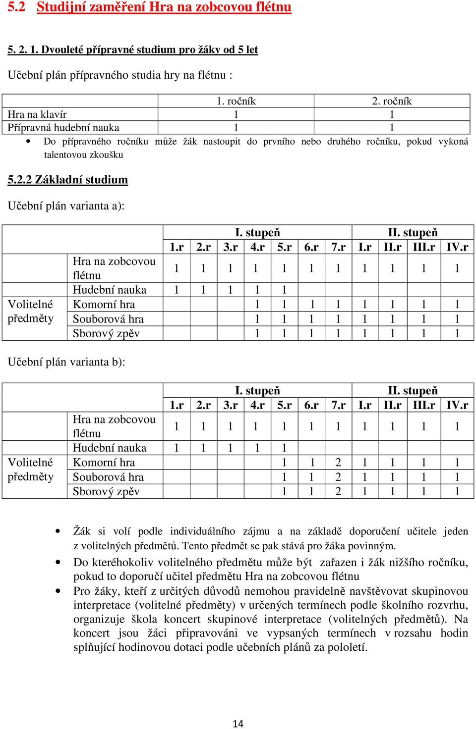 2 Základní studium Učební plán varianta a): Volitelné předměty I. stupeň II. stupeň 1.r 2.r 3.r 4.r 5.r 6.r 7.r I.r II.r III.r IV.