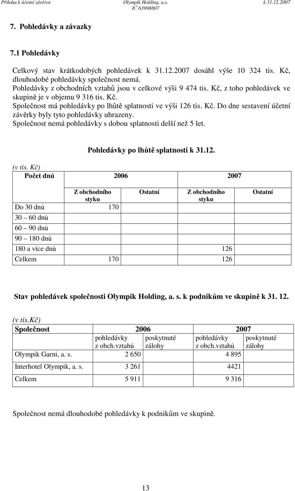 Společnost nemá pohledávky s dobou splatnosti delší než 5 let. Pohledávky po lhůtě splatnosti k 31.12. (v tis.