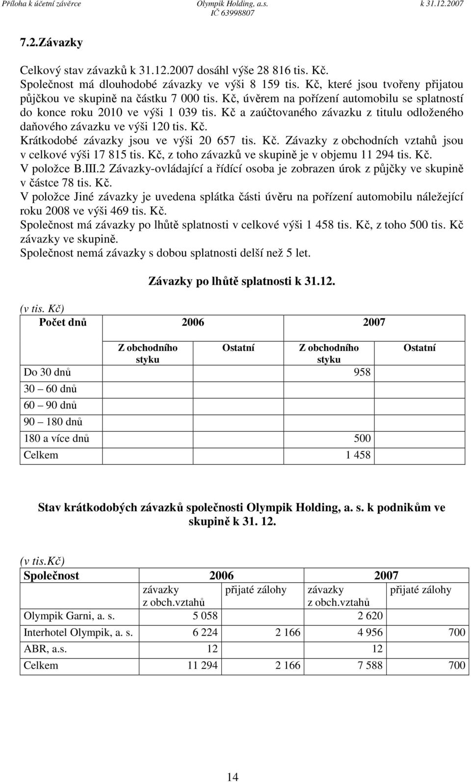 Kč. Závazky z obchodních vztahů jsou v celkové výši 17 815 tis. Kč, z toho závazků ve skupině je v objemu 11 294 tis. Kč. V položce B.III.