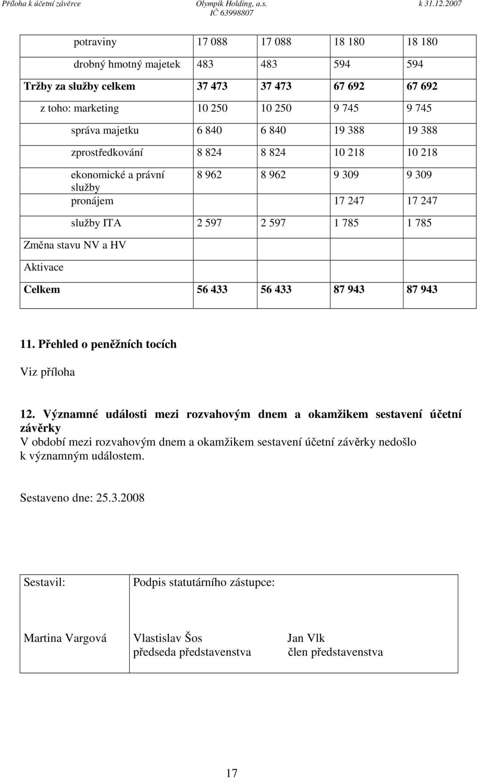 Celkem 56 433 56 433 87 943 87 943 11. Přehled o peněžních tocích Viz příloha 12.