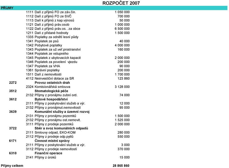 prostranství 160 000 1344 Poplatek ze vstupného 1345 Poplatek z ubytovacích kapacit 2 000 000 1346 Poplatek za povolení vjezdu 200 000 1347 Poplatek za VHA 90 000 1361 Správní poplatky 200 000 1511