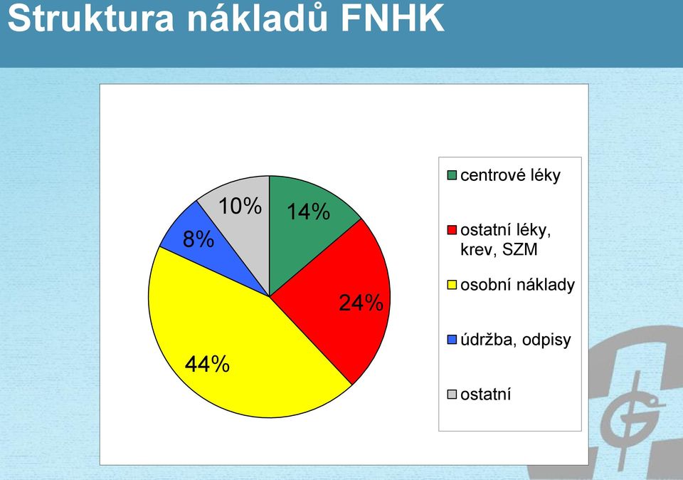 léky, krev, SZM 24% osobní