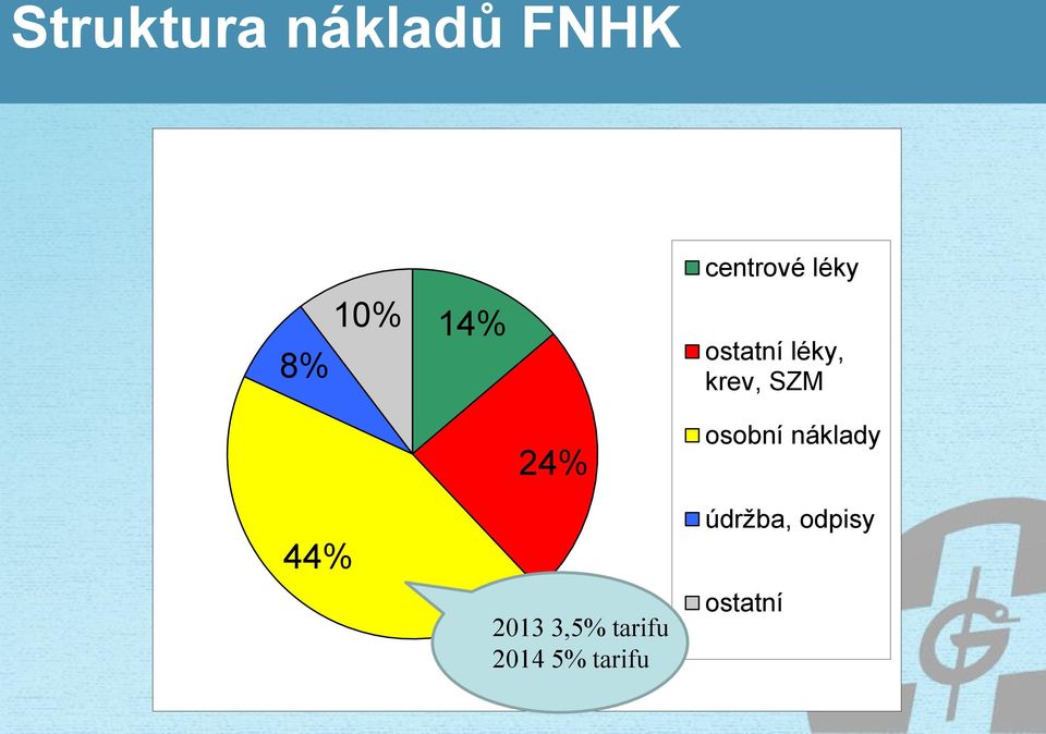 44% 24% 2013 3,5% tarifu 2014 5%