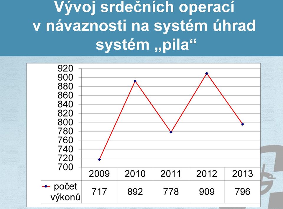 840 820 800 780 760 740 720 700 počet