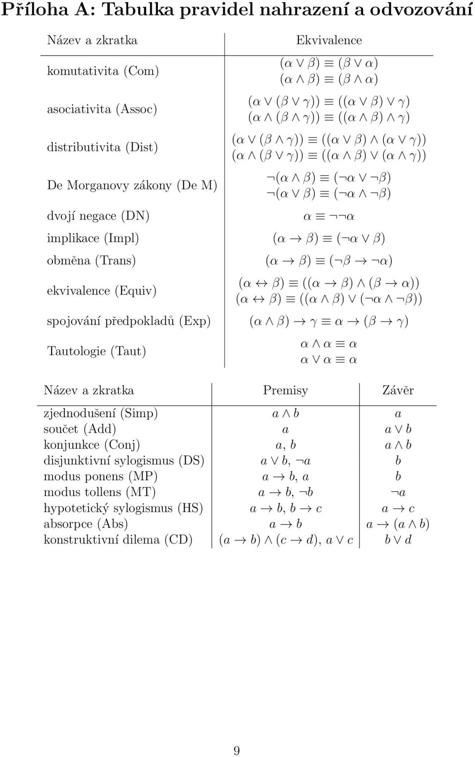 β) ( β α) (α β) ((α β) (β α)) (α β) ((α β) ( α β)) spojování předpokladů (Exp) (α β) γ α (β γ) Tautologie (Taut) α α α α α α Název a zkratka Premisy Závěr zjednodušení (Simp) a b a součet (Add) a a b